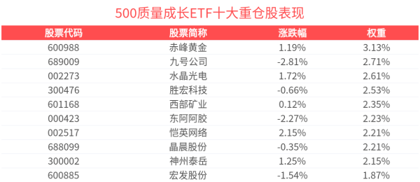 多多策略 500质量成长ETF(560500)多空胶着，机构：6月中旬起成长风格有望获得相对收益优势