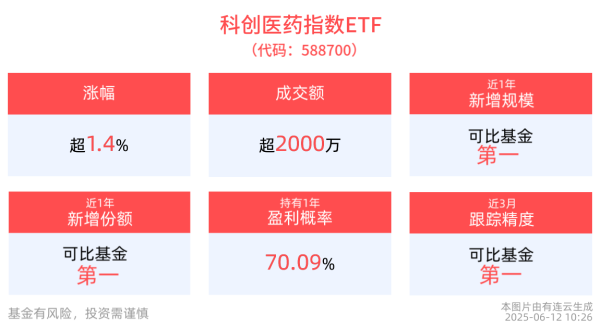 涨中宝 科创医药指数ETF(588700)盘中上涨1.44%，机构：持续看好创新药产业技术驱动周期